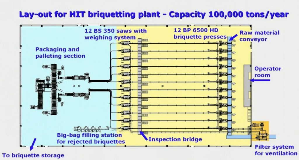 The lay-out for the briquetting plant